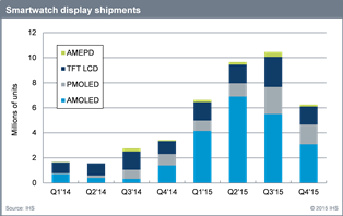 Smartwatch display shipments. Image source: IHS
