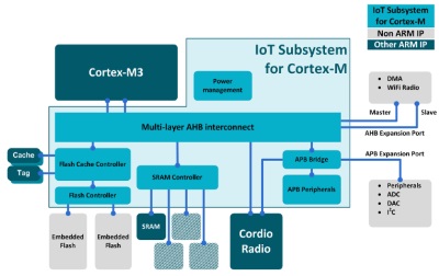Licensable ARM subsystem provides the glue for an IoT SoC on 55ULP process. [Click to enlarge]