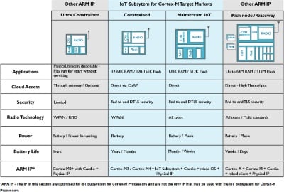 Licensable subsystem covers two points in a range of four approaches to IoT SoCs identified by ARM. [Click to enlarge]