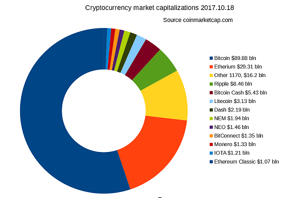 Cryptocurrency market capitalization as of mid-October 2017. Ethereum is second to frontrunner bitcoin.
