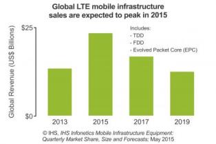 Global LTE infrastructure sales are expected to peak in 2015. Source: IHS