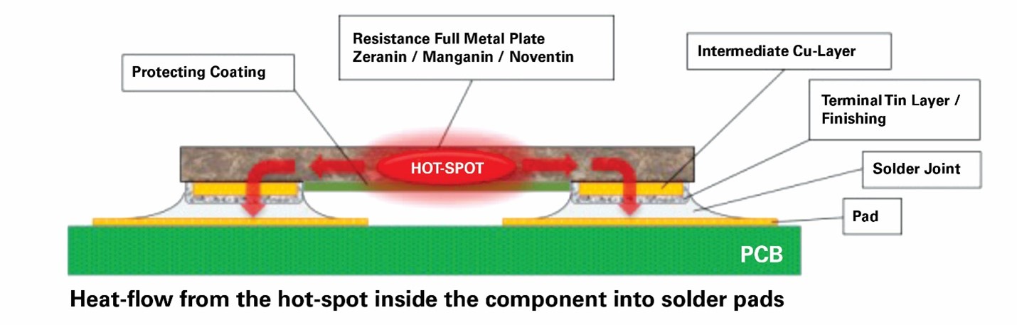 Figure 2. Isabellenhuette uses a copper-specific resistance alloy and an optimized structure for a low internal thermal resistance to optimize heat dissipation. Source: Isabellenhuette