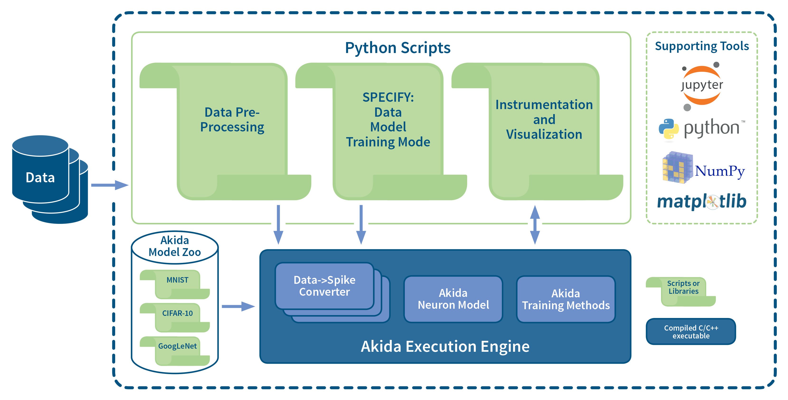 Scripting support. Python Development environment. Machine Learning Framework. IP блоки soc. Data-processing Machines.