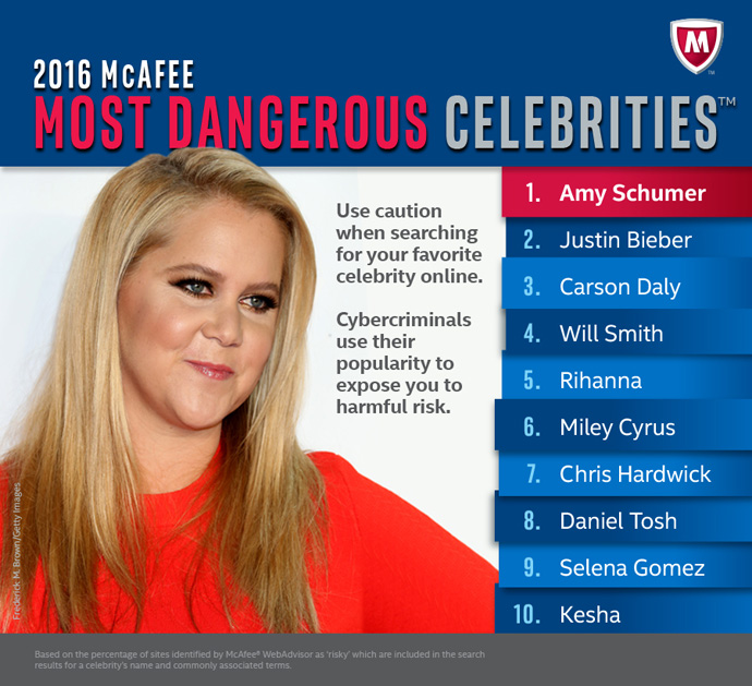 Amy Schumer tops the list as the most popular celebrity cybercriminals use to access personal information. Source: Intel Security    