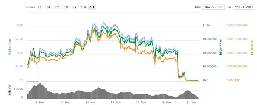 Confido's price history. The cryptocurrency plummeted on Monday after all traces of the company unceremoniously vanished on Sunday. Source: CoinMarketCap