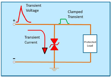 Figure 1. MLVs activate and redirect damaging voltage spikes. Source: AVX