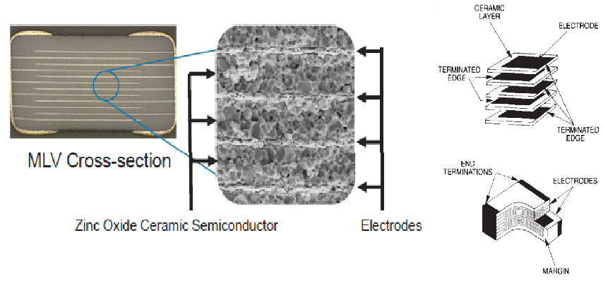 Figure 2. Construction and cross section of an AVX MLV. Source: AVX