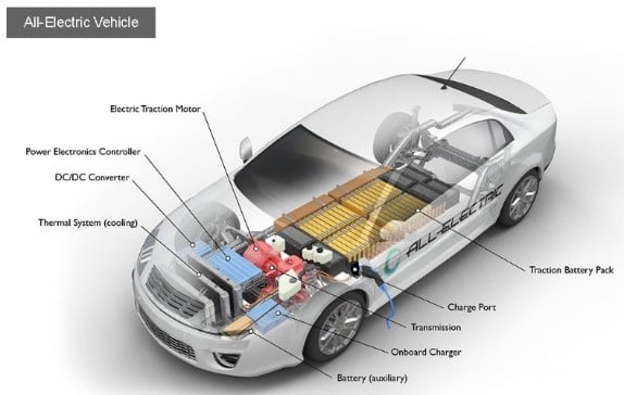 Figure 4. An EV. Source: U.S. Department of Energy