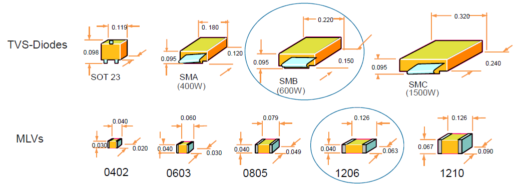 Figure 6. MLV and diode size comparison. Source: AVX