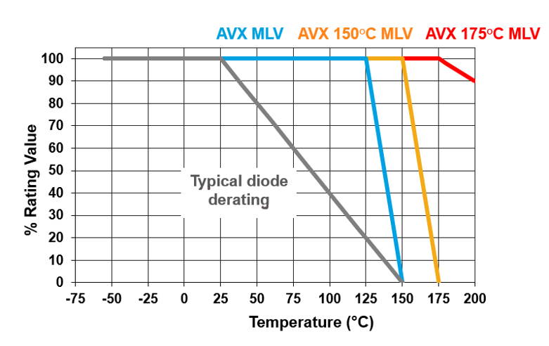 Figure 7. AVX TVS MLVs have zero derating across their full operating temperature range. Source: AVX