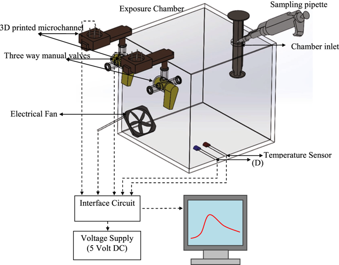 Schematic of the experimental setup. Two 3D-printed detectors are connected to the exposure chamber using three-way manual valves. Source: University of British Columbia Okanagan