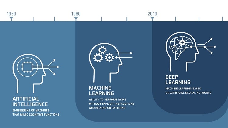 Deep learning store and its applications