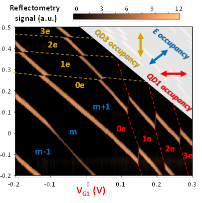 Reflectometry-based sensing of the first electrons localized in quantum dots 1 and 3. Source: CEA-Leti