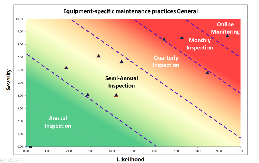 Figure 5. The frequency of inspection should be increased according to risk and asset criticality. Source: IRISS