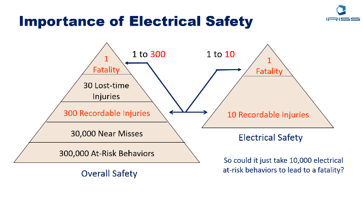Figure 6. Electrical industry hazards are far more dangerous than hazards found in the standard workplace. Source: IRISS