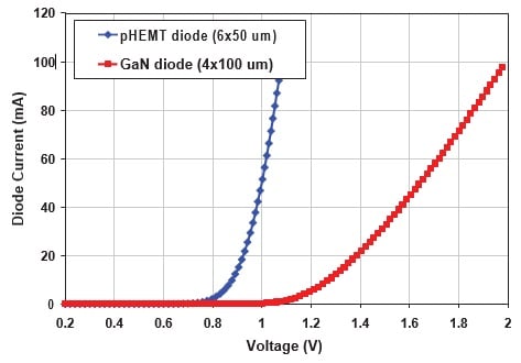 Figure 1. DC I-V comparison of a typical GaAs pHEMT diode vs. a GaN diode. Source: Custom MMIC