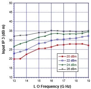 Figure 10. Input IP3 for the Ku-band GaN FET mixer. IF=100 MHz USB. Source: Custom MMIC