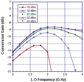Conversion gain of the S-band GaN mixer. IF=100 MHz USB. Source: Custom MMIC