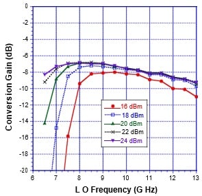 Figure 6. Conversion gain of the X-band GaN diode mixer. IF=100 MHz LSB Source: Custom MMIC.