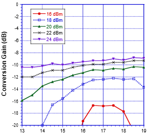 Figure 9. Conversion gain of the Ku-band GaN FET mixer. IF=100 MHz USB. Source: Custom MMIC
