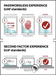 FIDO offers two versions of user authentication, both based on public key cryptography. Image source: FIDO Alliance.