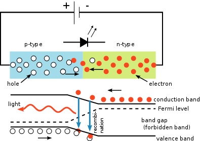 Schematic diagrams of Light Emitting Diodes (LED) Source: S-kei