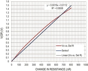 Figure 2. V-AB vs. the change in DR, the effect of the bridges nonlinearity from 800W of resistance change. Trend line added for comparison.