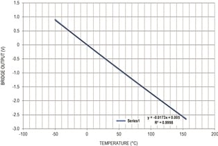 Figure 8.The transfer curve shows the absolute voltage output vs. temperature for the Figure 7 circuit.