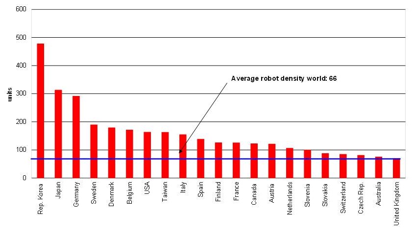 Robot Density—the number of multipurpose industrial robots per 10,000 employees in manufacturing in 2014. Source: World Robotics