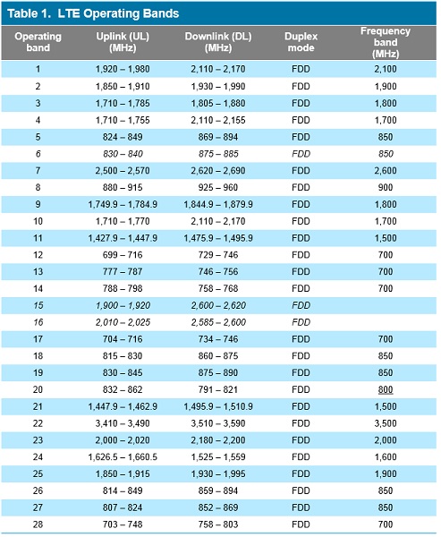 FDD and TDD LTE: Two Sides to the Same Coin or Two Different Coins ...