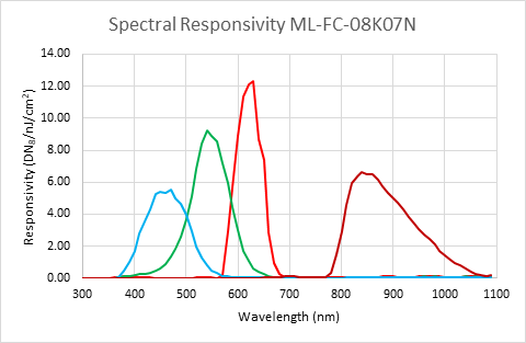 Figure 1. The Linea ML 8k multispectral camera's independent RGB and NIR outputs enable accurate detection of defects without spectral interference. Source: Teledyne