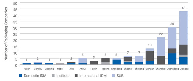 Chinese packaging firms are concentrated in the Yangtze River Delta and Pearl River Delta regions. Source: SEMI 