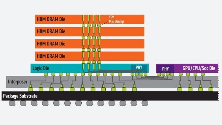 An example of a HBM DRAM stack. Source: AMD 
