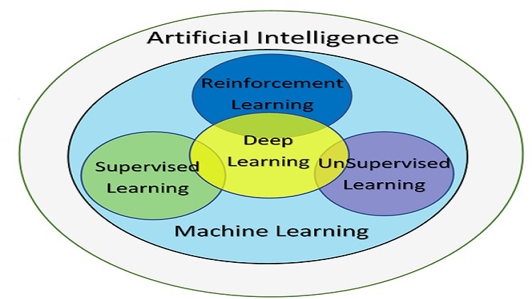 Relationship between ai store and machine learning