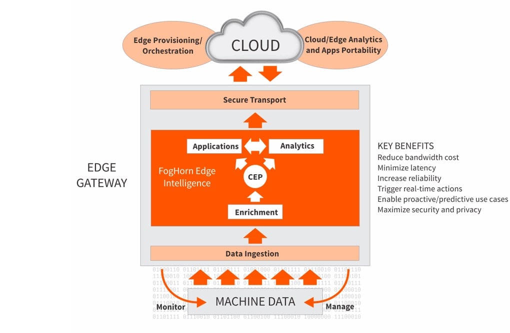 Some early entrants to the fog computing market have developed gateways that include miniaturized analytics engines that can run on low-footprint machines, such as this FogHorn edge gateway. The goal is to provide edge applications with access to sensor and machine data, as well as send aggregated data to the cloud for further analysis and processing. Image source: FogHorn Systems 