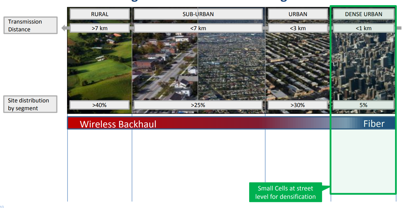 Figure 1. The varying areas 5G must service and their respective backhaul technologies[3]. Image Credit: ITU