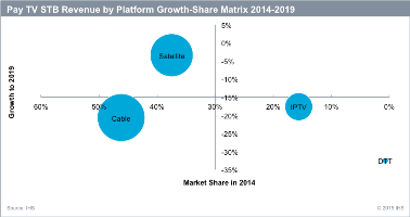 Pay TV STB Revenue by Platform Growth-Share Matrix 2014-2019. Source: IHS