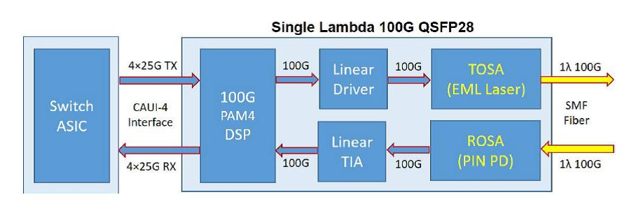 Figure 3: Single Lambda 100G QSFP28. Source: Source Photonics