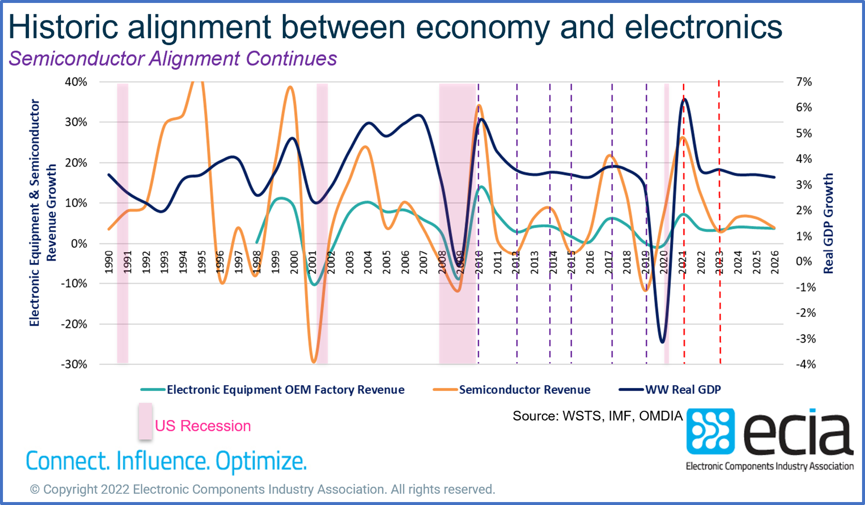 Historical alignment between economy and electronics. Source: ECIA