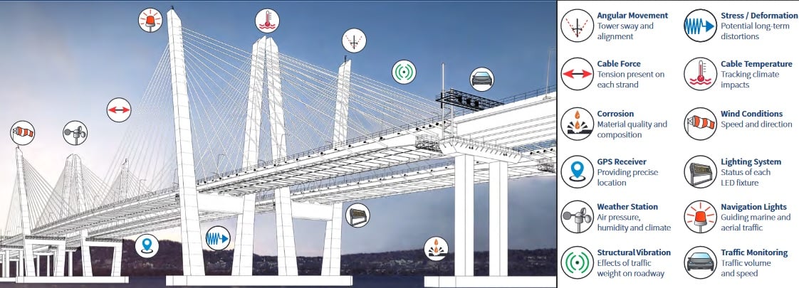 Infographic of some essential SHM sensors on the Governor Mario M. Cuomo Bridge. 