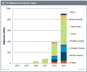 8K TV unit shipments are forecast to grow to over 900,000 units by 2019. Source: IHS