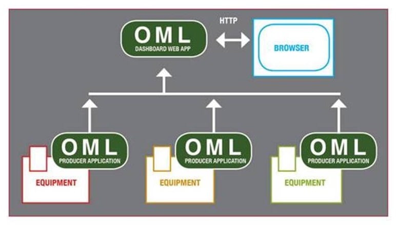 Data collection with OML to create a KPI dashboard (Source: Mentor Graphics)