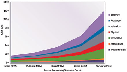 SoC project cost vs device complexity. Source: Synopsys
