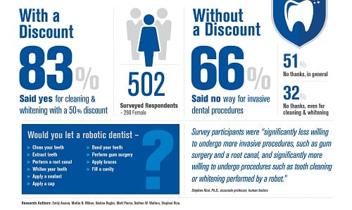 Without a discount, respondents were much less willing to have a robot as a dentist. Source: Embry-Riddle Aeronautical University 