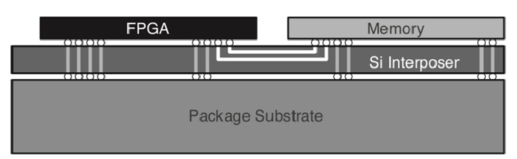 Example package substrate, where an FPGA processor block is integrated in the same package as memory. Source: Xilinx