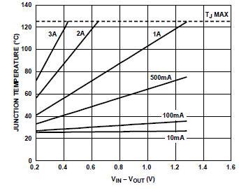 Capability of the ADP1763 for a range of output currents and VIN/Vout differential values, with 500 mm2 of PC board copper for heat sinking, TA = 25&deg;C, LFCSP package. Image source: Analog Devices, Inc. 