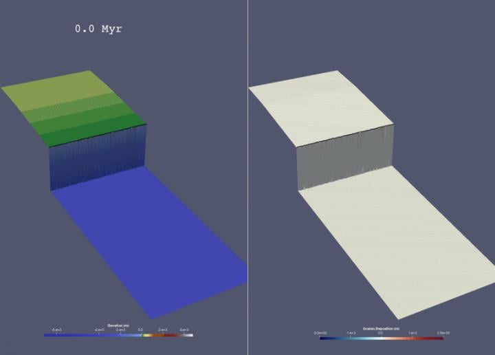 A source-to-sink model illustrating changes in elevation (left) and erosion/deposition (right). Source: Jinyu Zhang/ The University of Texas at Austin