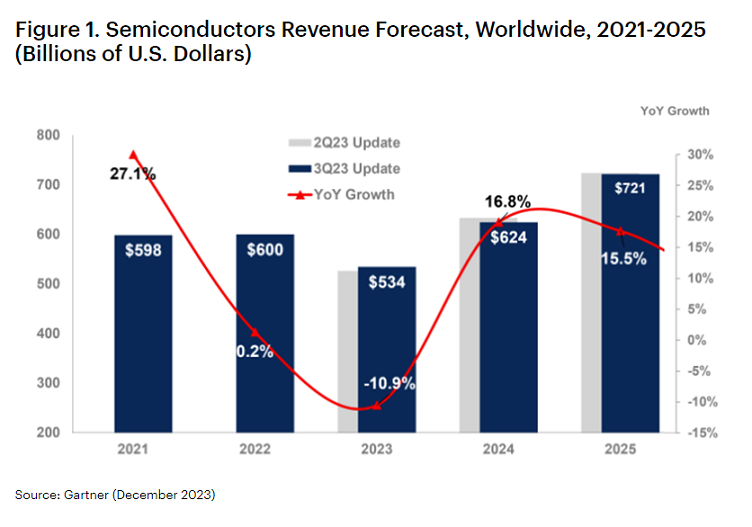 Outlook 2024 Semiconductor revenue to grow 17 Electronics360