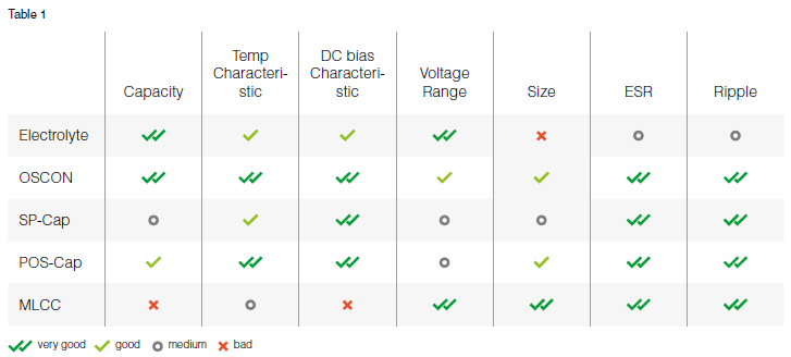Table 1. A table comparing capacitor technologies. Source: Panasonic