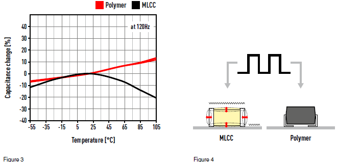 Panasonic Polymer Capacitors Vs. MLCCS | Electronics360